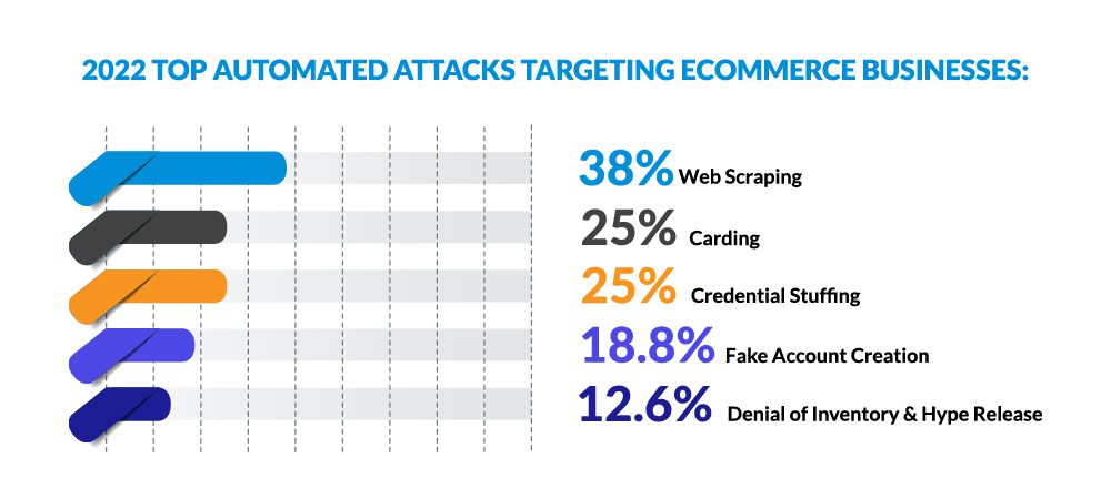 Retail Top 5 automated attacks