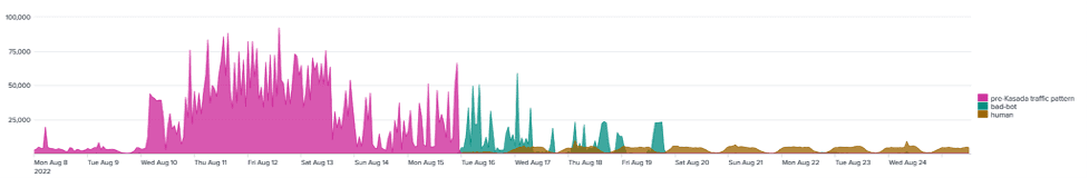 Kasada Bot Defense Reduce Traffic Save Costs