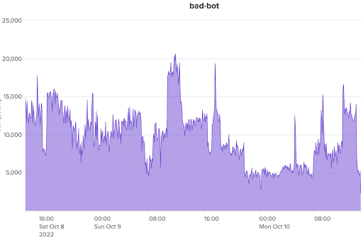 Web scraping attacks bad bot requests