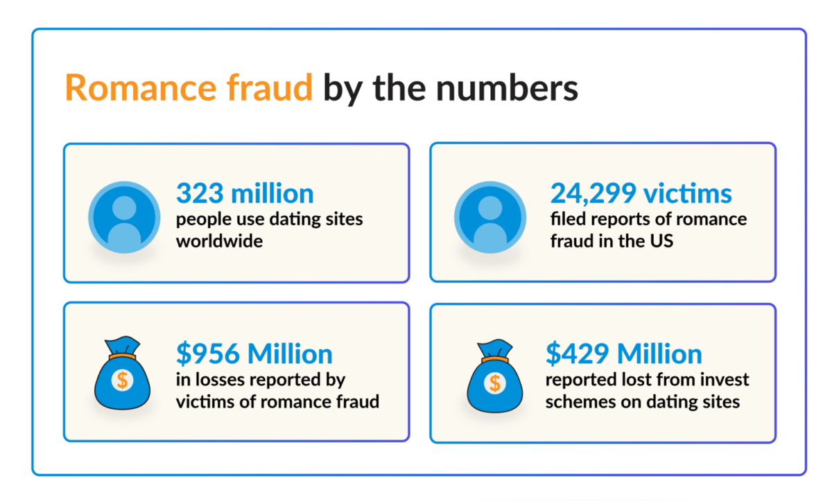 5 Romance Fraud Schemes