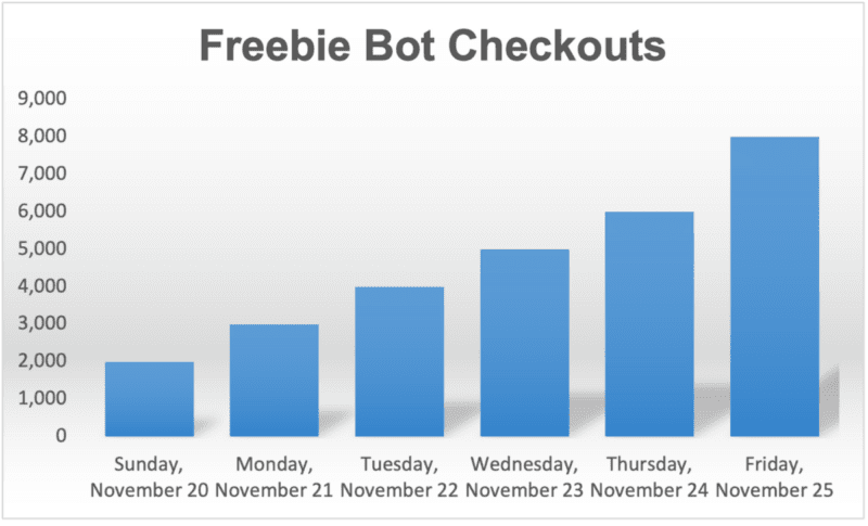 Freebie Bot Checkouts Black Friday