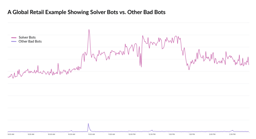 Solver Bots vs Other Bad Bots - Bot Management