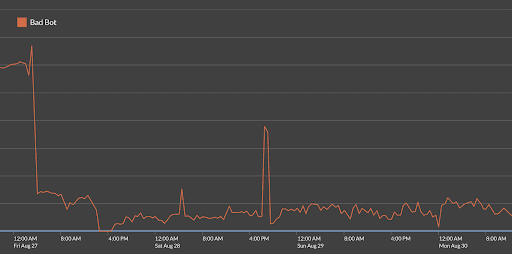 BNPL Bad Bot Traffic Without Kasada