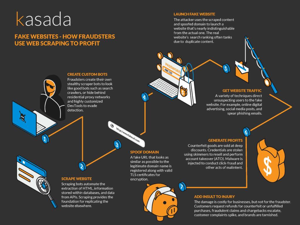 How Fraudsters Use Content Scraping To Sell Counterfeit Goods to Make a Profit