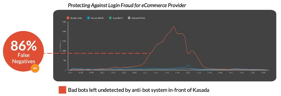 Forrester Bot Management Kasada