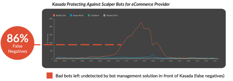 Kasada Protecting Against Scalper Bots for eCommerce Holiday Readiness