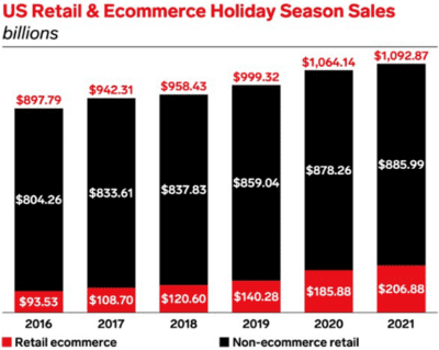 eCommerce Holiday Readiness 2021