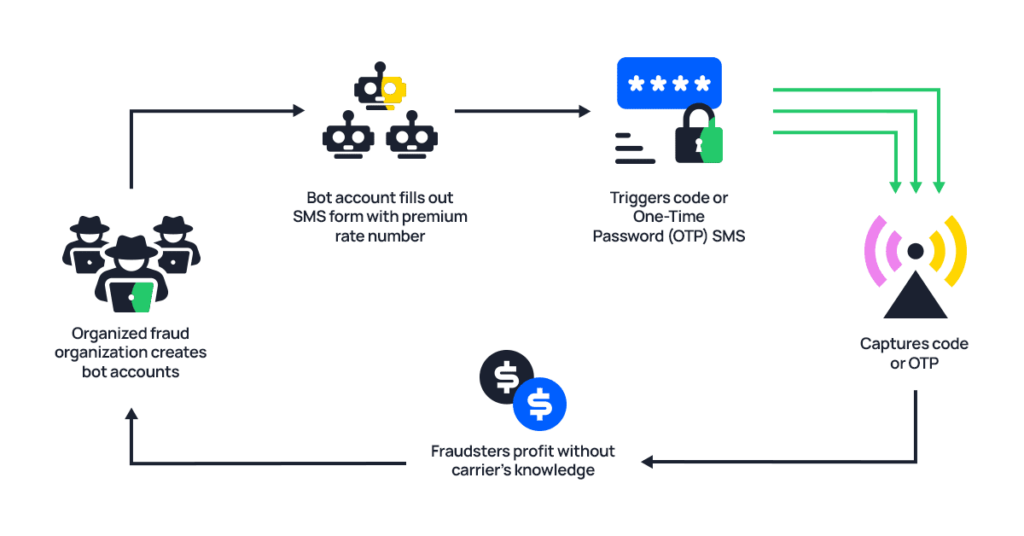 New schemes of SMS pumping and toll fraud