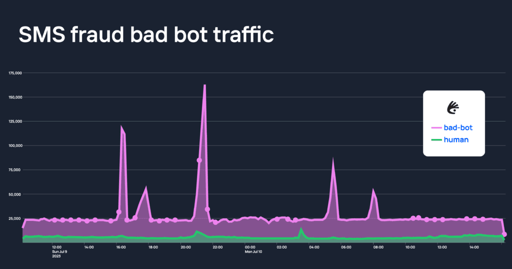 a graph showing all the bad bot requests Kasada stopped to protect a customer against SMS toll fraud
