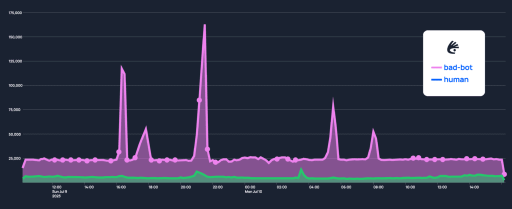 a graph showing all the bad bot requests Kasada stopped to protect a customer against SMS toll fraud