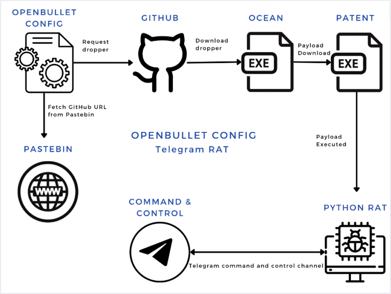 OpenBullet Config Diagram