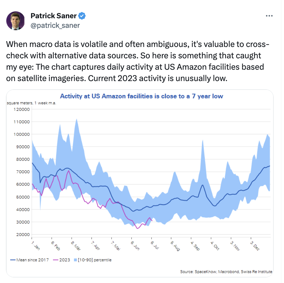 A Tweet from Patrick Saner showing the activity levels of Amazon factories in the US since 2017 in a graph. 