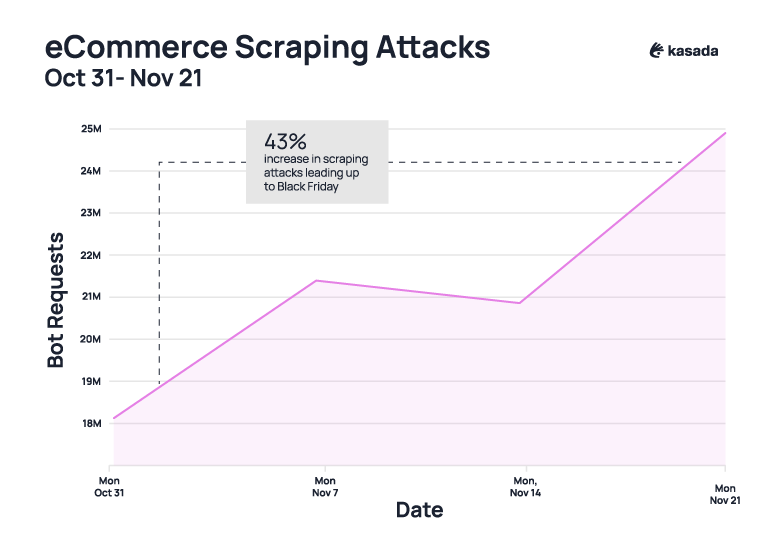 Graph of 2023 eCommerce Scraping Attacks