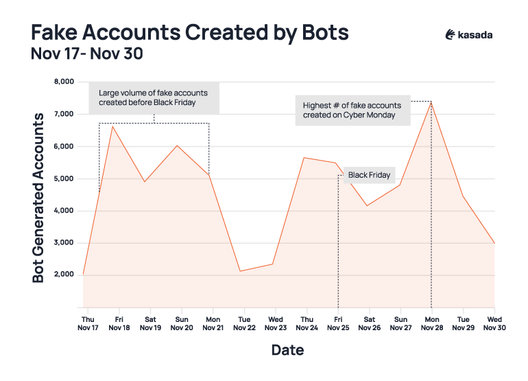 Graph showing a spike in fake account creation attempts by bots around the holidays in 2022