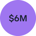 Purple circle, text inside reading $6M