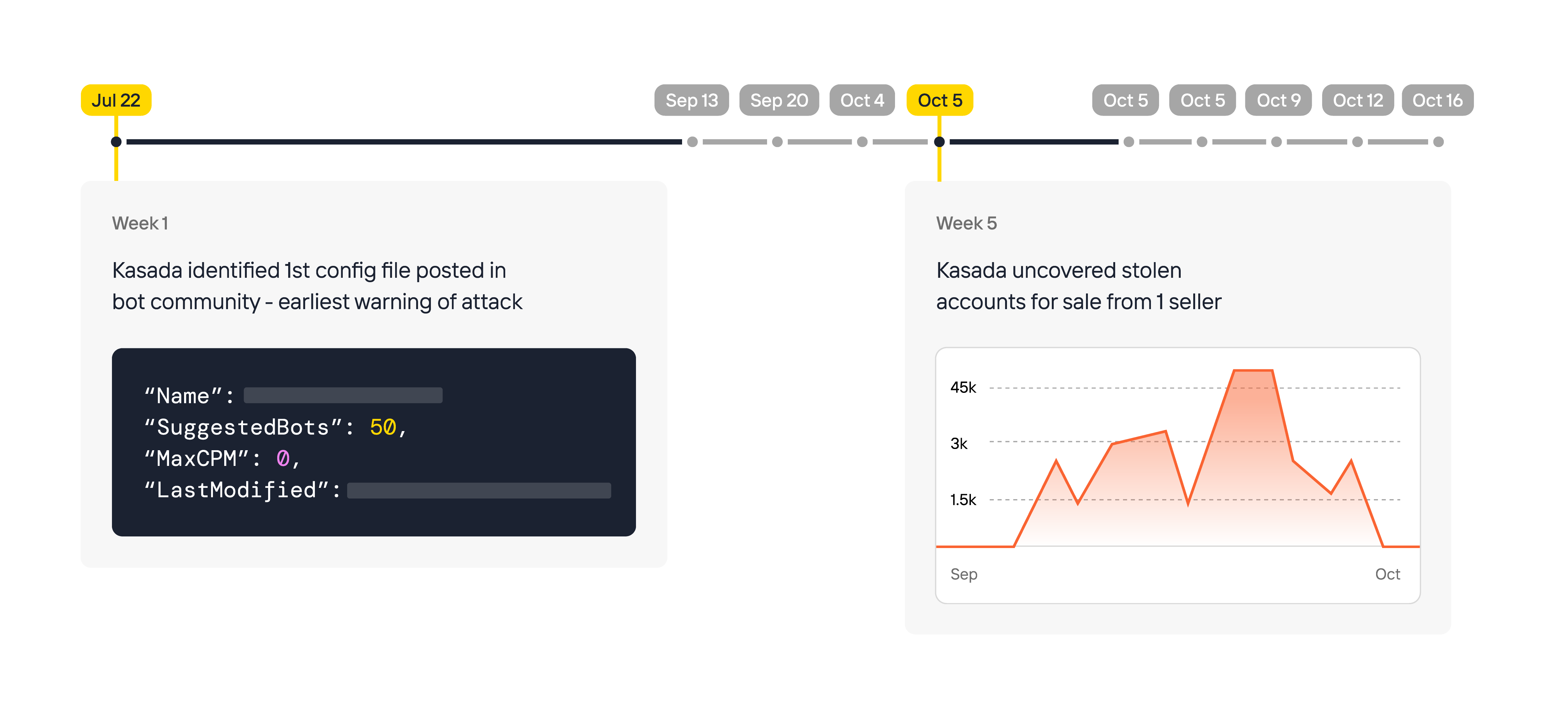 KasadaIQ Attack Timeline DT Transparent Time line of attack identified by KasadaIQ for Fraud