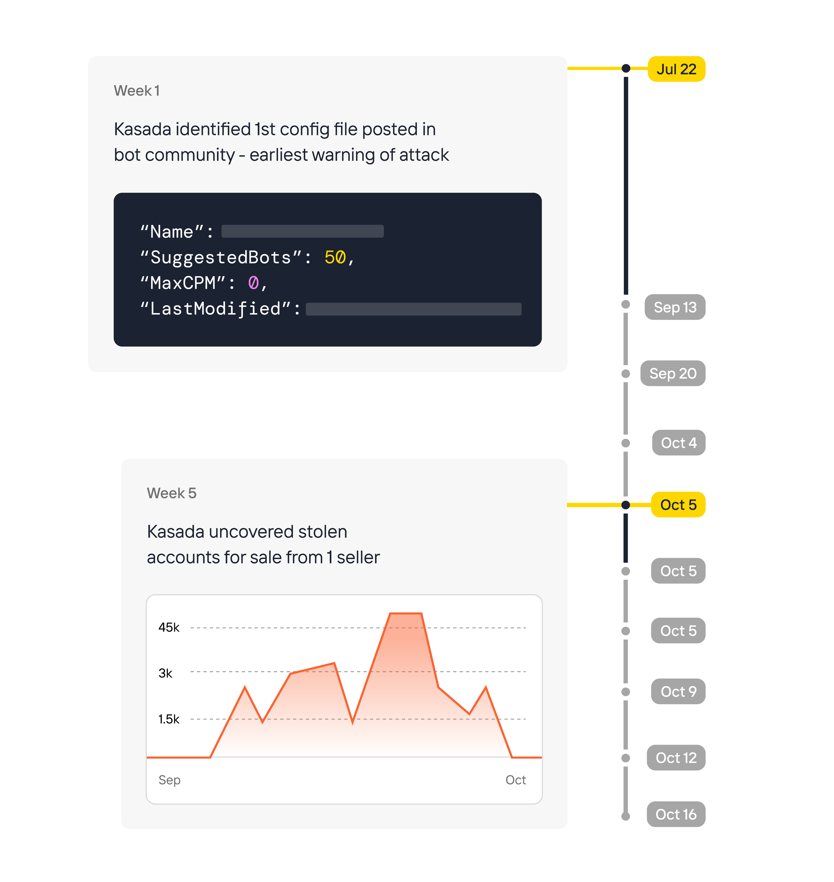 KasadaIQ Attack Timeline Mobile Transparent Time line of attack identified by KasadaIQ for Fraud