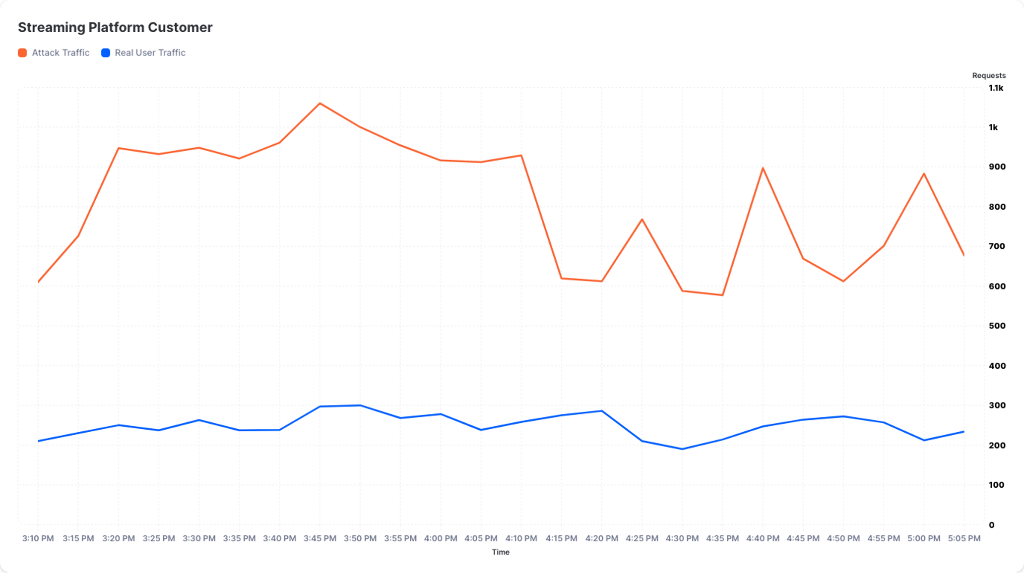 Attack Traffic vs. Real User Traffic