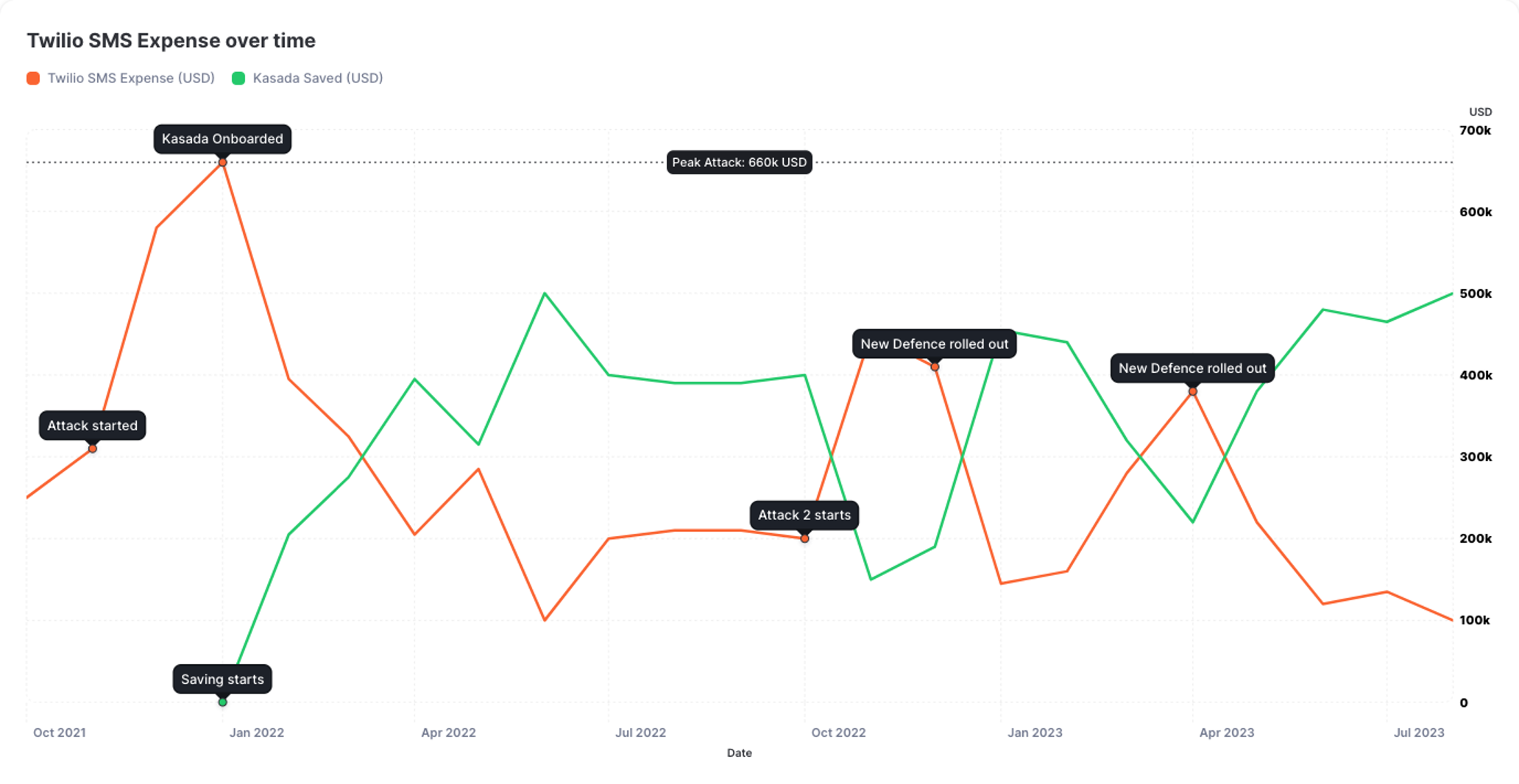 Twilio SMS Costs