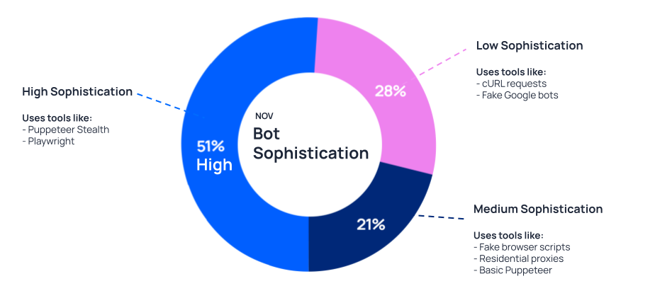 Pie chart showing how sophisticated bots were during cyber Five weekend