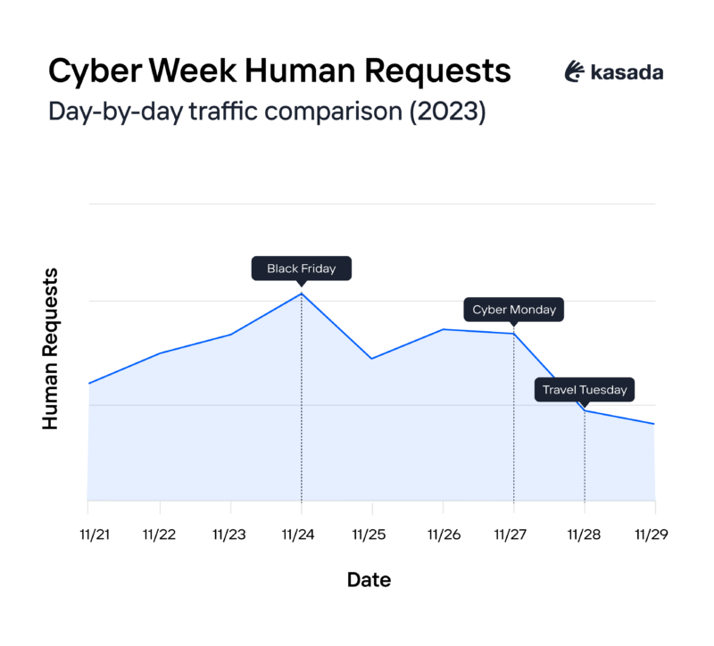 Cyber Five Week Graph showing consumer traffic requests from Kasada