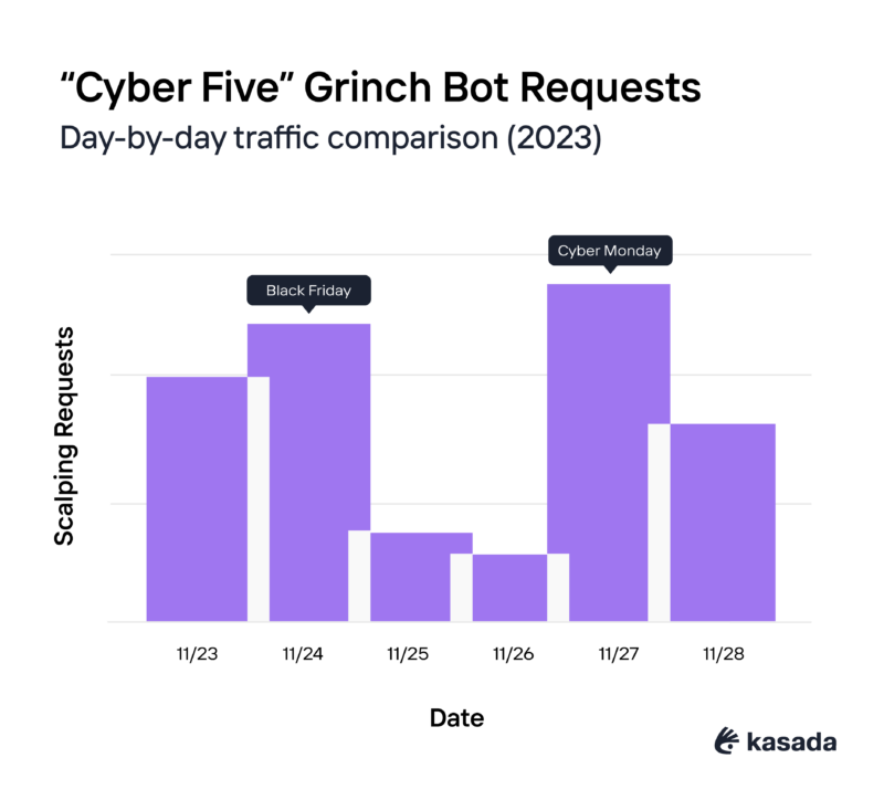 Chart showing 2023 Cyber Five Grinch Bots from Kasada