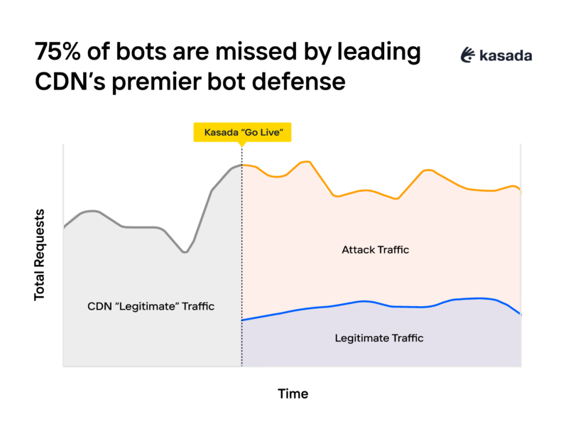 Graph showing traffic from a CDN bot solution that missed 75% of bot traffic and classified them as human while Kasada accurately identified humans and bots.