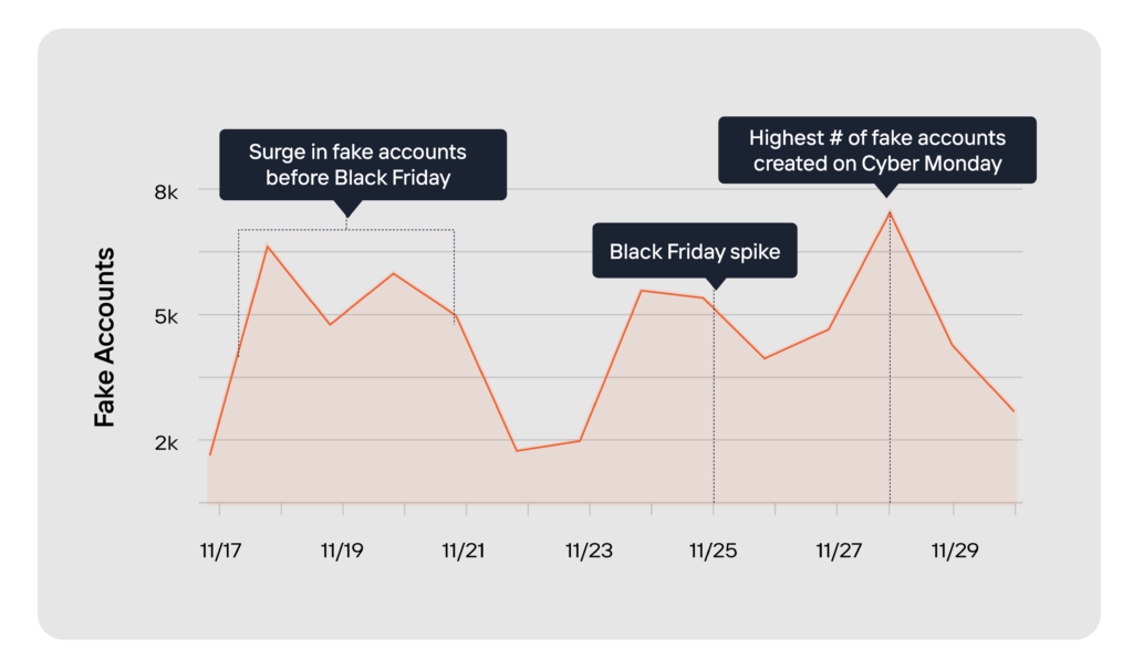 A graph showing the number of bank accounts in the united states.