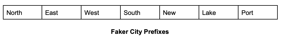 Faker City Prefixes