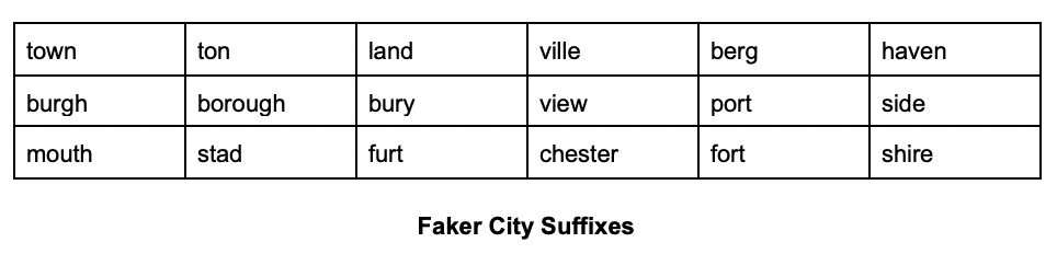 Faker City Suffixes