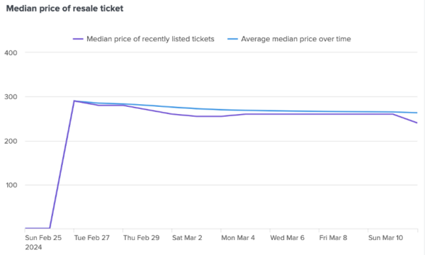 Median price of $270 for resellers