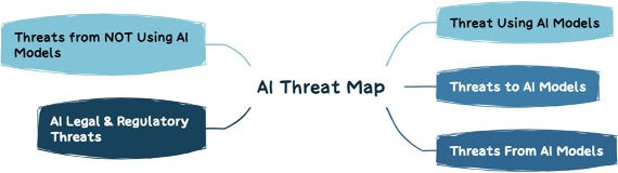 Illustration of an ai threat map showing connections between threats from not using ai models, threats to defending AI, threats using ai models, and legal & regulatory threats.