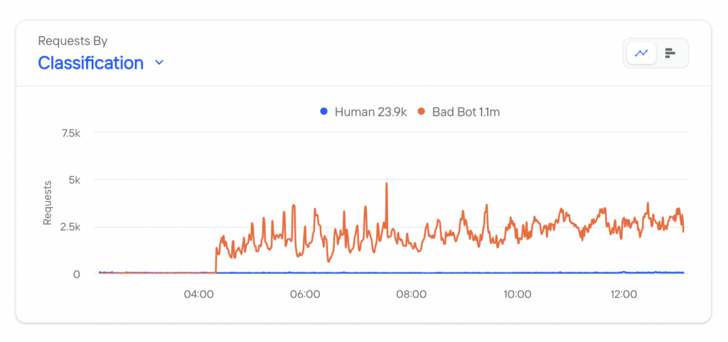 Line graph showing 'requests by classification' over time with 'human' requests in blue, consistently low, and 'AI data poisoning' requests in red, showing frequent spikes.