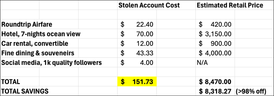 Table comparing the stolen account cost and estimated retail price of various travel-related items, showing a total saving of $8,318.27 with stolen accounts.