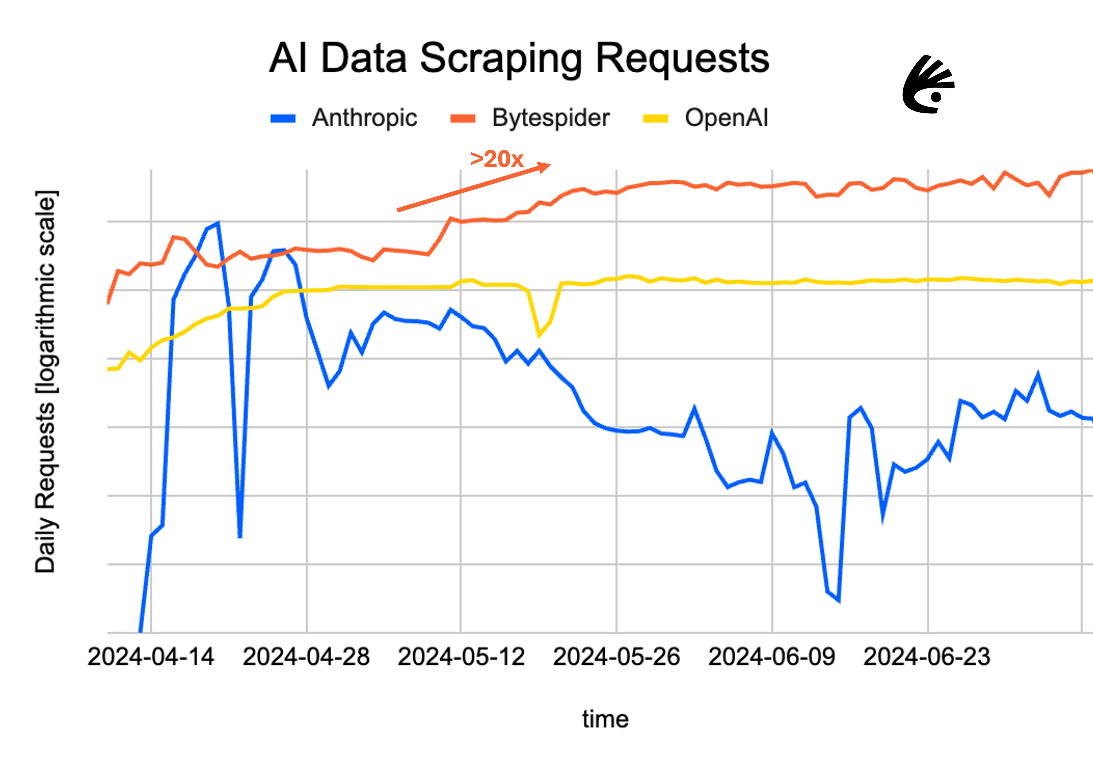 Line graph titled "AI Data Scraping Requests" showing daily requests on a logarithmic scale over time from April to June 2024. Lines for Unauthorized AI Data Scraping by Anthropic (blue), Bytespider (red), and OpenAI (yellow) are displayed.