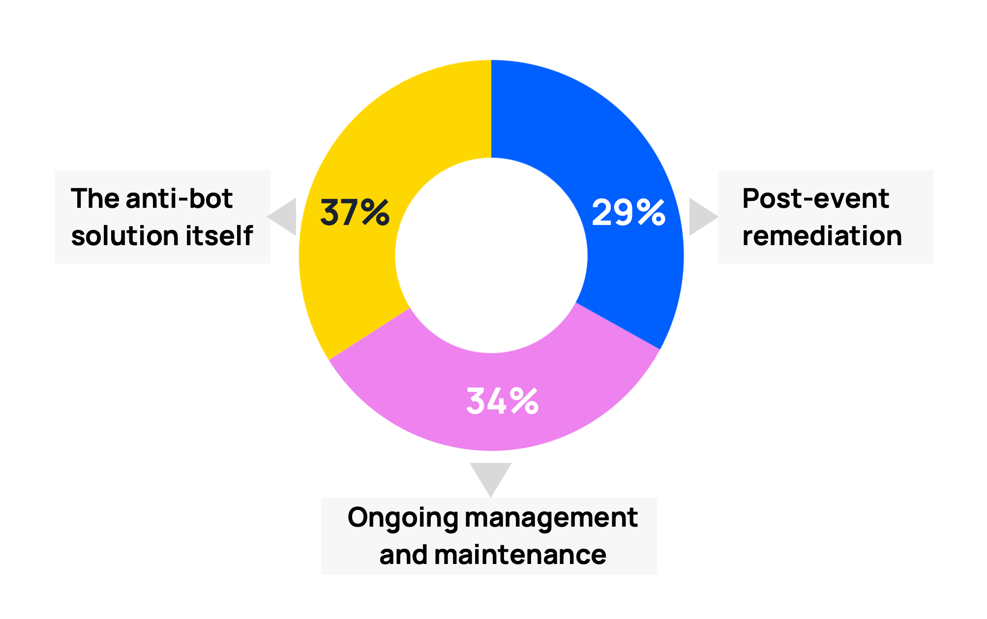 A pie chart showing the true Total Cost of Ownership of an anti-bot solution three segments: 37% for "The anti-bot solution itself", 29% for "Post-event remediation", and 34% for "Ongoing management and maintenance".