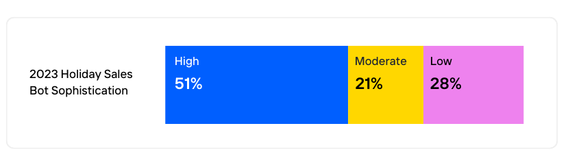 Bad bot traffic for the 2023 holiday sales event chart