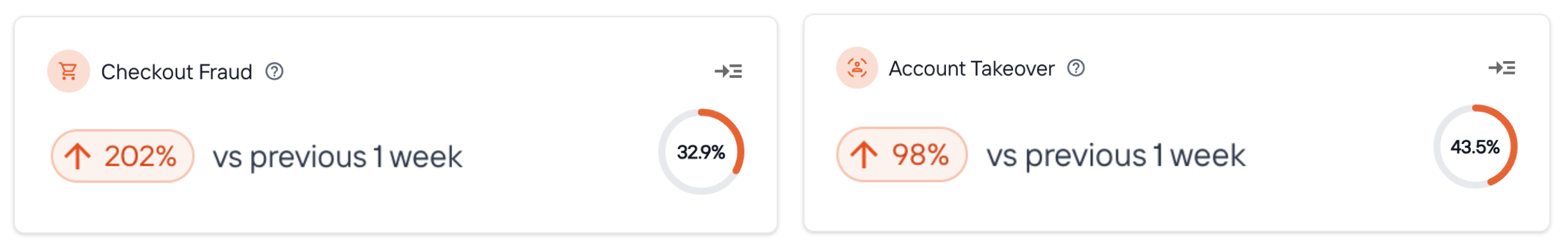 Screenshot of Kasada portal showing an increase in bot attacks during a retailer's 2024 sale.