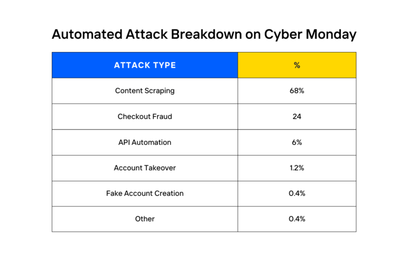 Automated Attack Breakdown on Cyber Monday