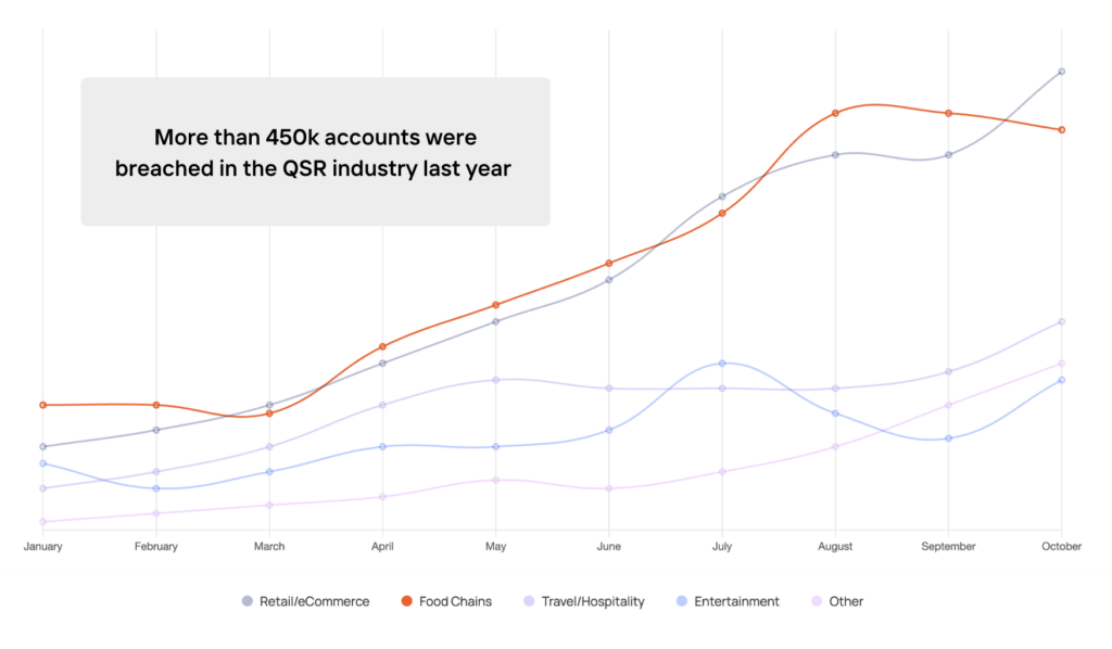 Kasada Research shows a chart of industries most targeted by Account Takeover (ATO) and credential stuffing attacks in 2024.