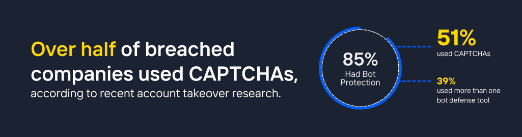 Kasada Account Takeover Research 2025 CAPTCHAs - 51% of breached brands used CAPTCHA