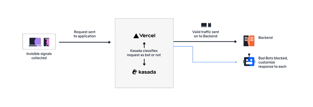 How Kasada Integrates with Vercel BotID Diagram