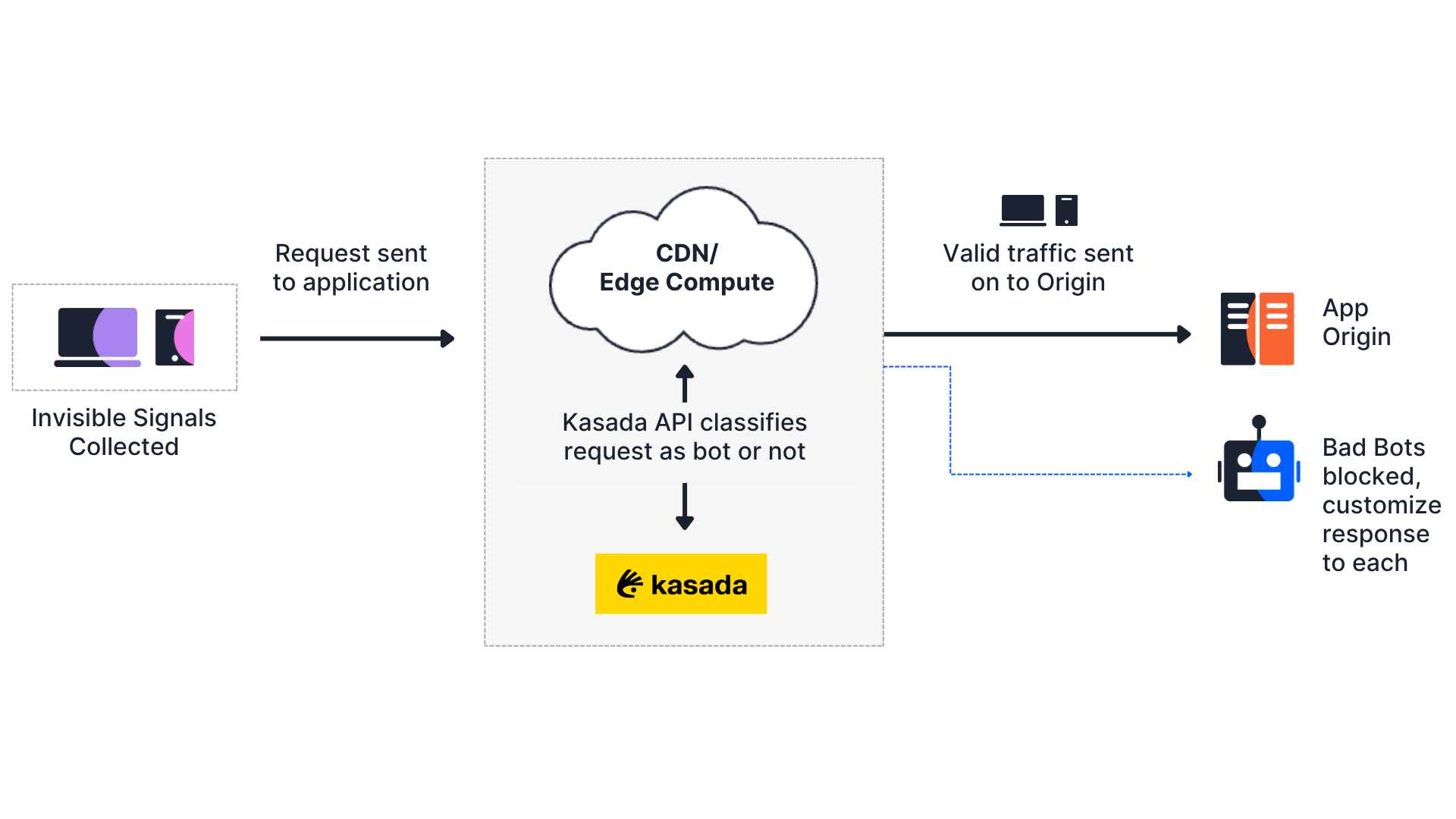 Kasada API Integration Architecture Diagram
