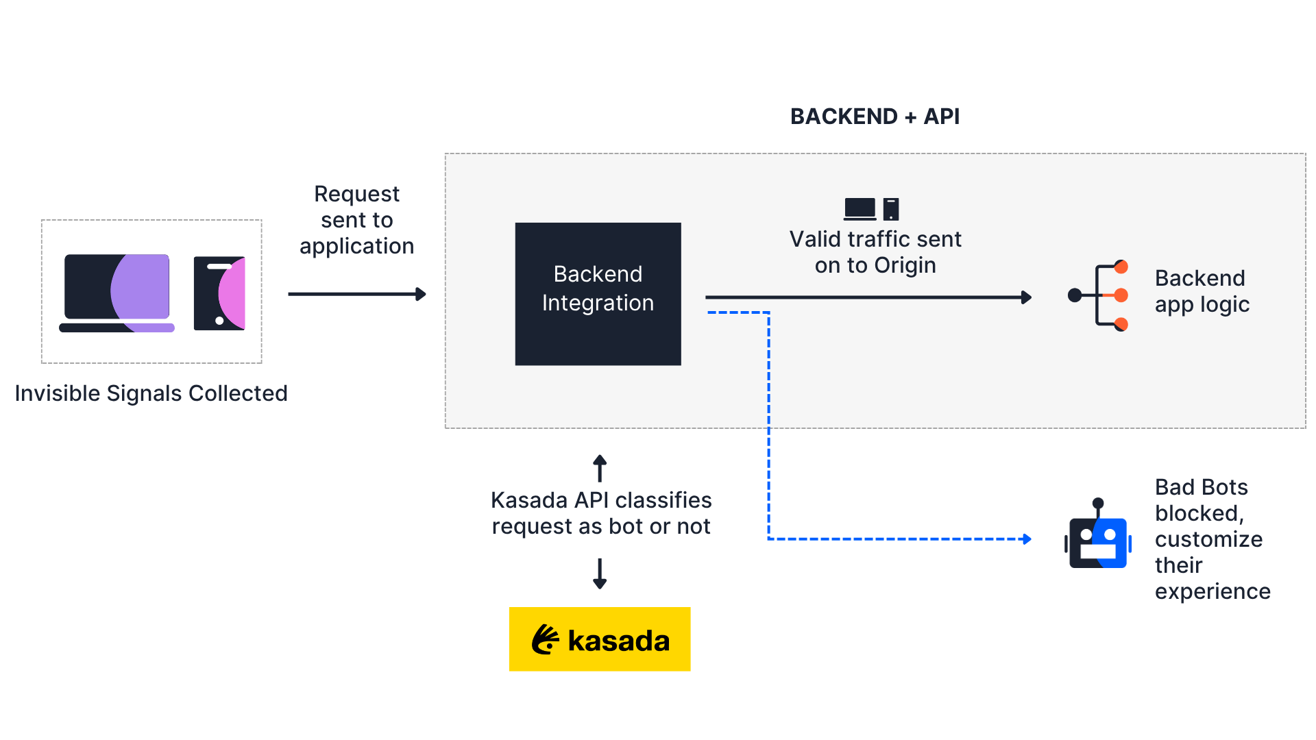 Kasada Backend and API Integration diagram 2025 Kasada Backend and API Integration diagram 2025