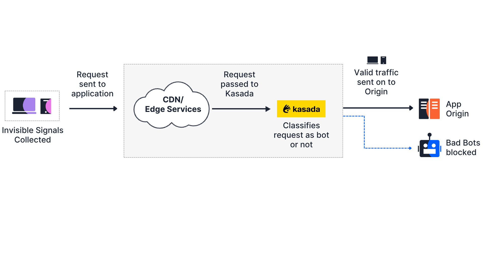 Kasada Proxy Integration Kasada Reverse Proxy Integration