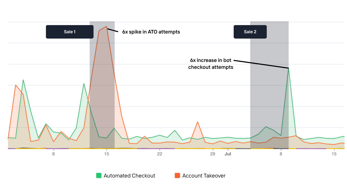 Chart showing real example of an Account Takeover and bot checkout attacks during a retailers fathers day and spring sale. 