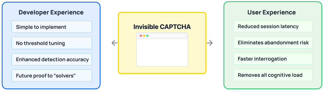 Invisible Captcha Benefits