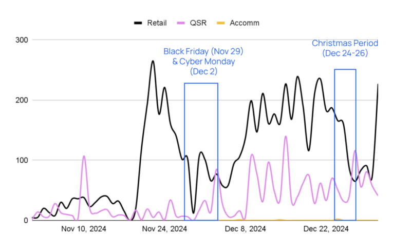 Chart showing gift cards fraud attempts in 2024. 