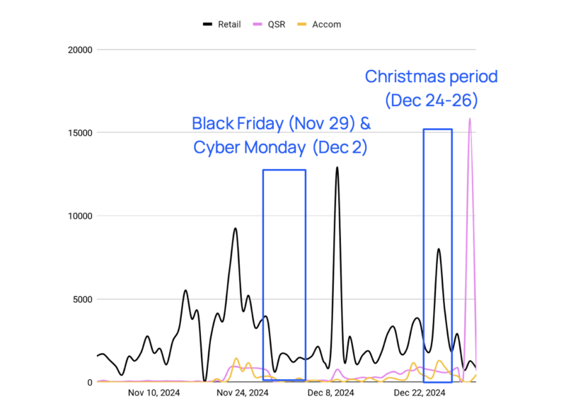 A graph showing stolen account sales around the 2024 holiday period for retail, quick service restaurants, and accomodation