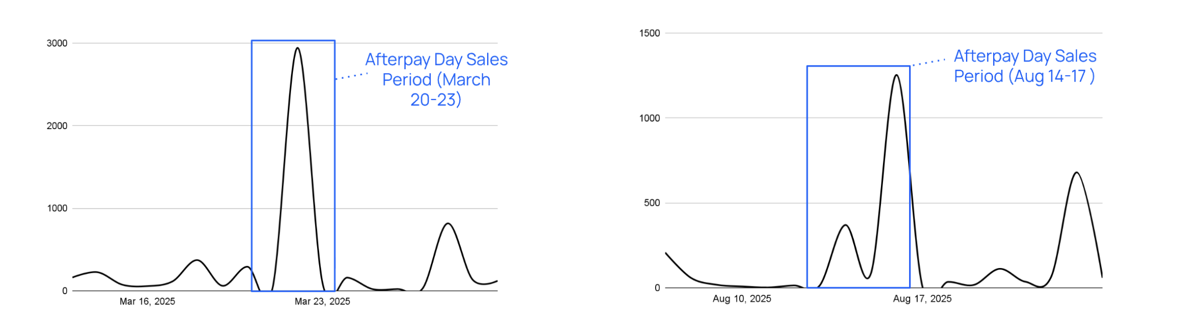 2025 Afterpay Day Sales events bot checkouts